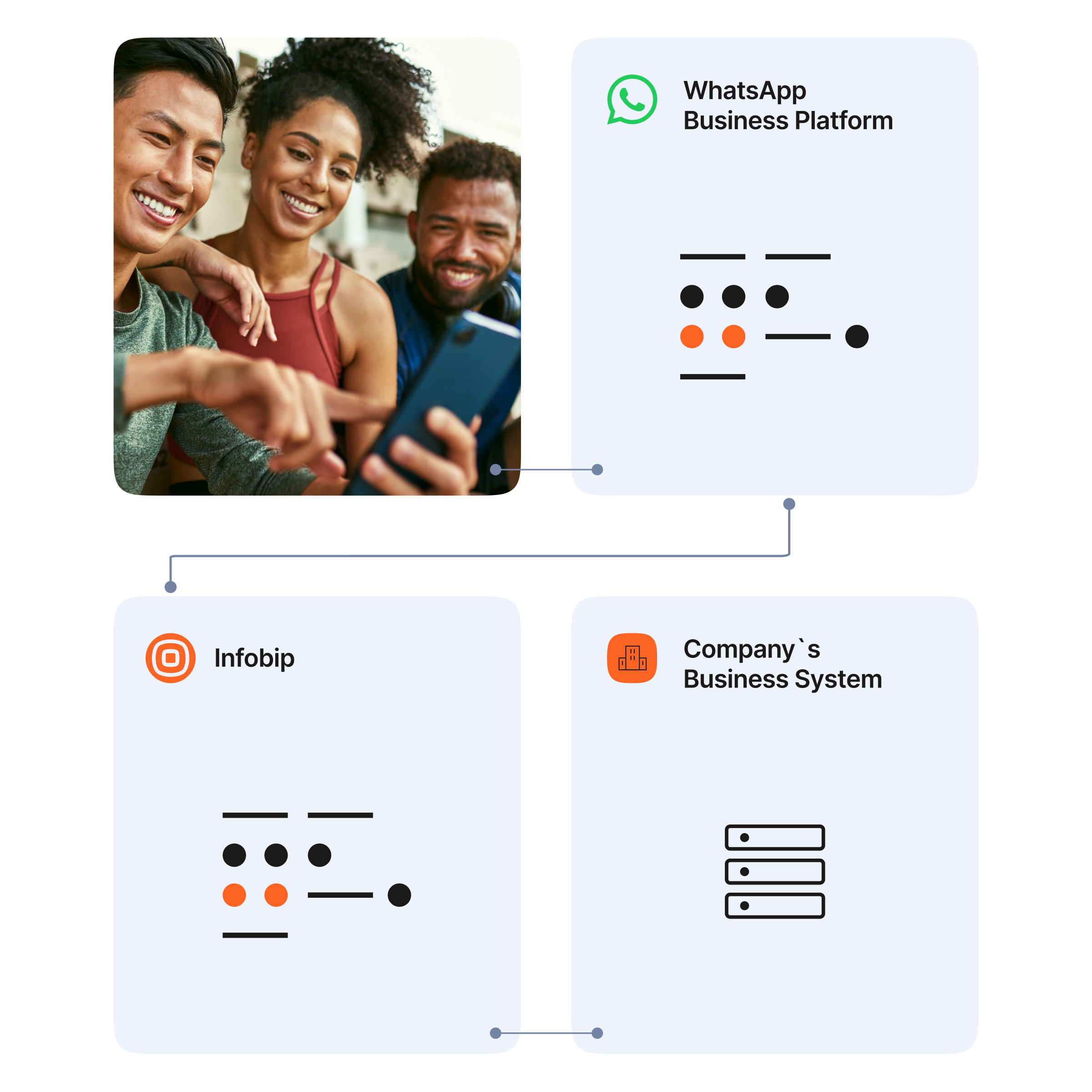 Diagram showing how a company connects WhatsApp Business Platform to its internal systems through Infobip. The top left shows three people using a smartphone. Lines link the WhatsApp Business Platform box to Infobip and the company’s business system, illustrating message flow and integration.